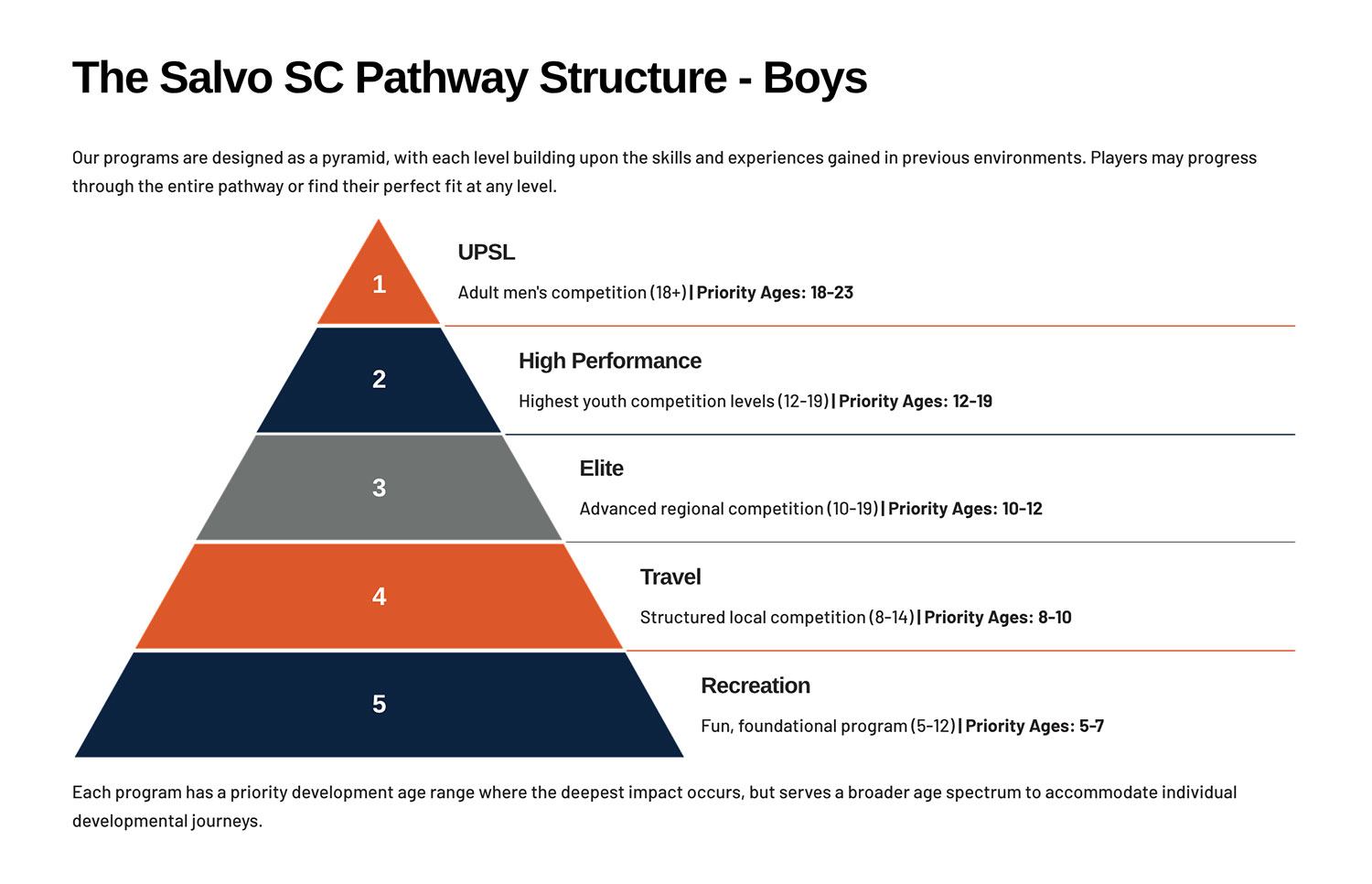 The-Salvo-SC-Pathway-Structure-Boys-4