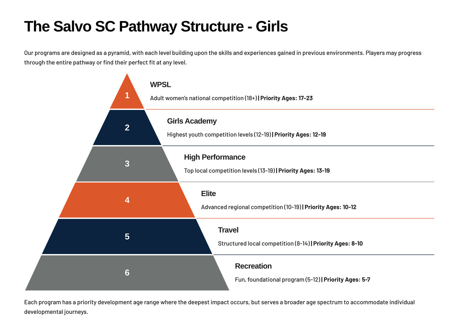 The-Salvo-SC-Pathway-Structure-Girls-3